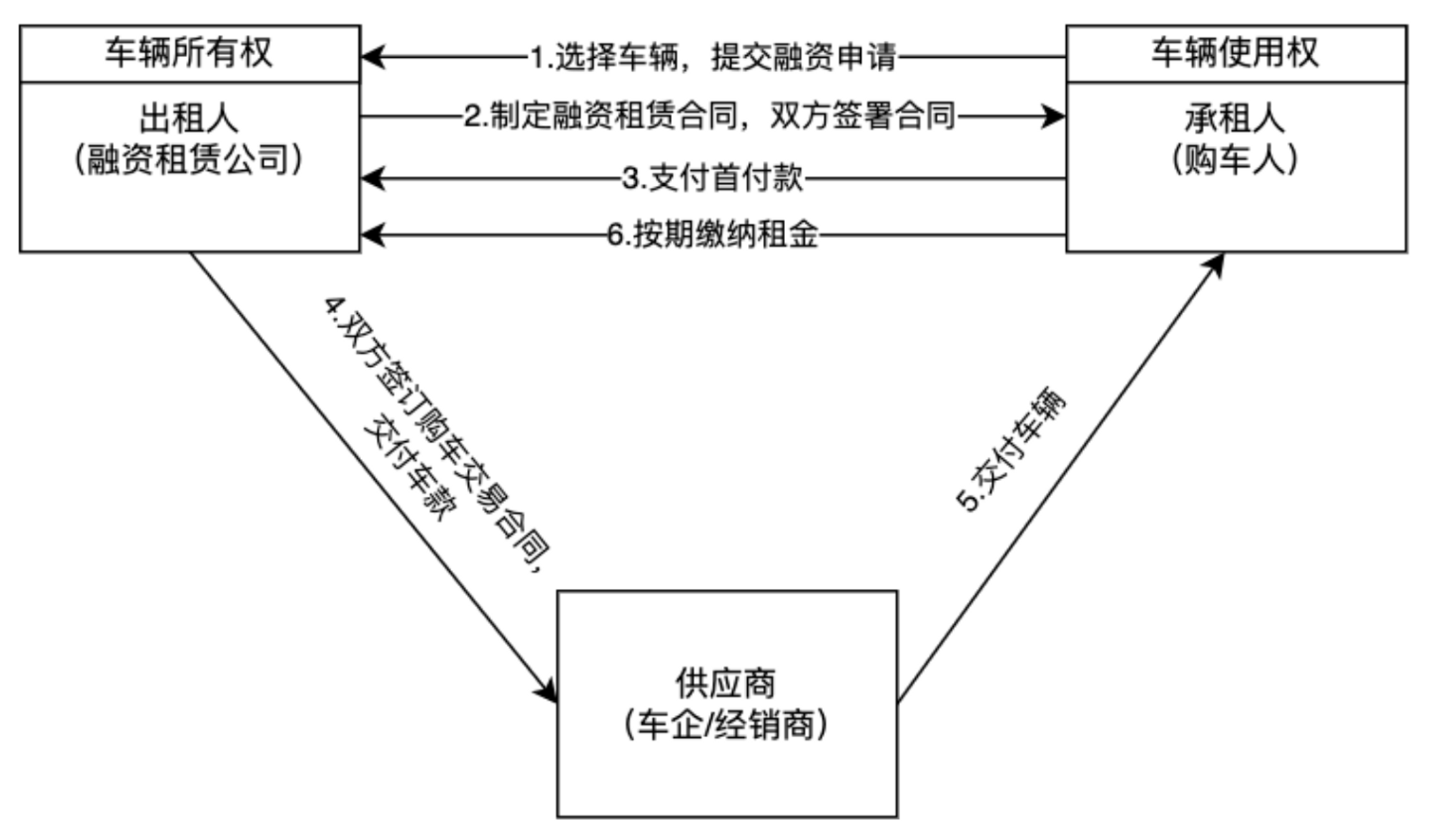 一文详解汽车融资租赁(图4)