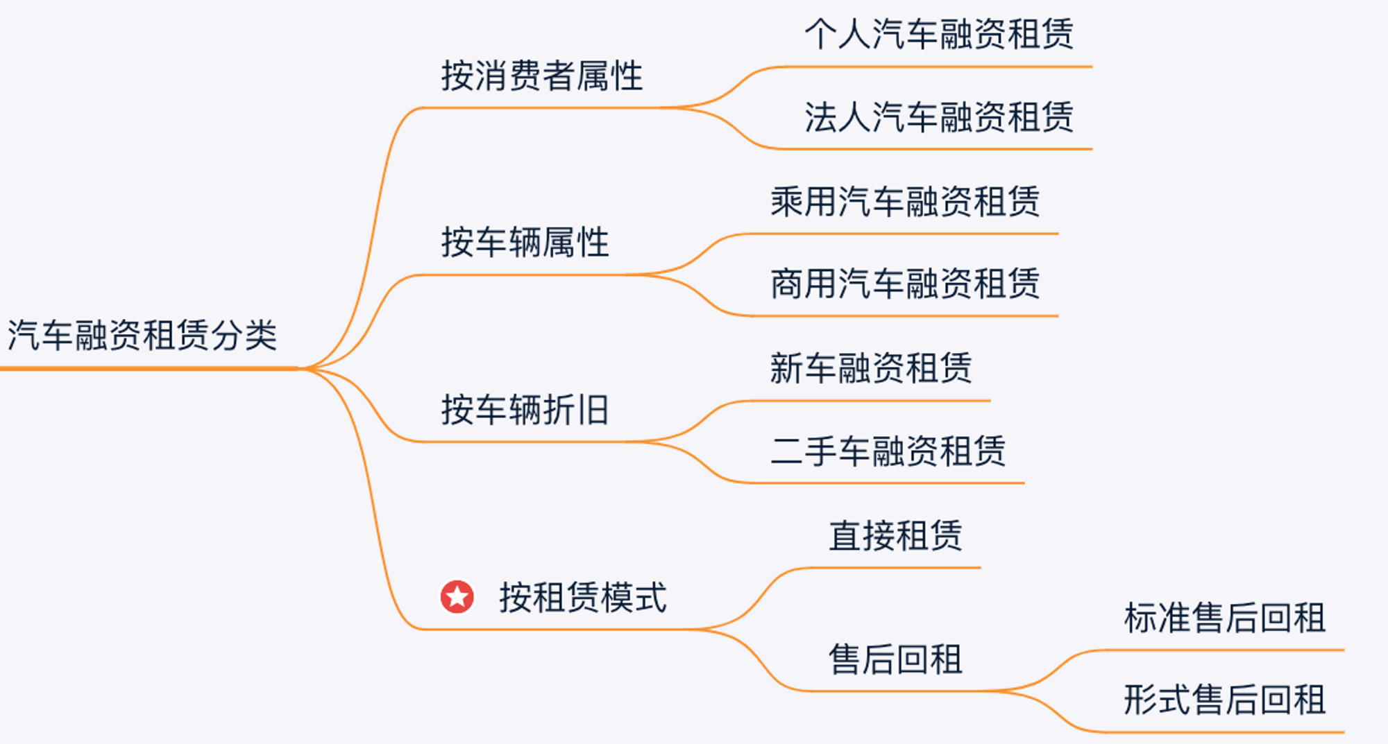 一文详解汽车融资租赁(图3)