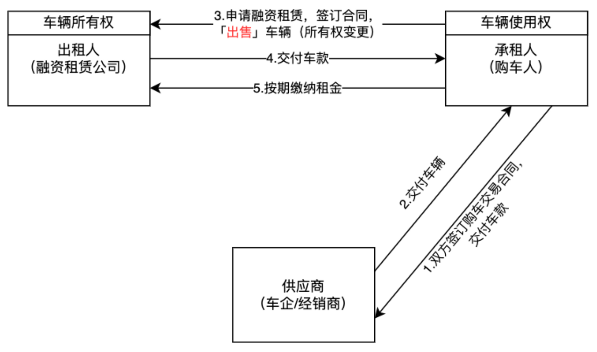 一文详解汽车融资租赁(图5)