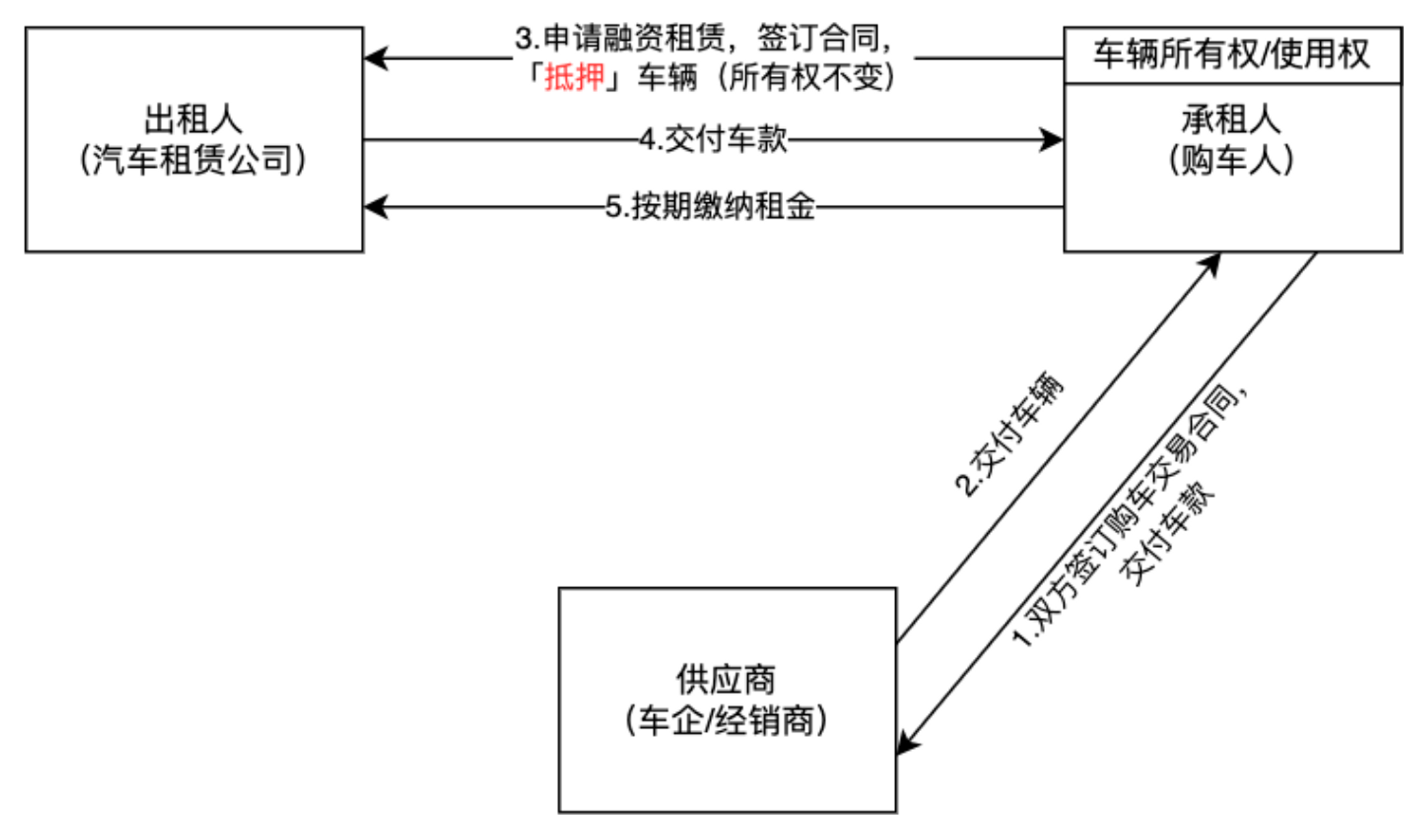 一文详解汽车融资租赁(图6)