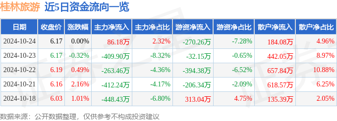 股票行情快报：桂林旅游（000978）10月24日主力资金净买入8618万元(图1)